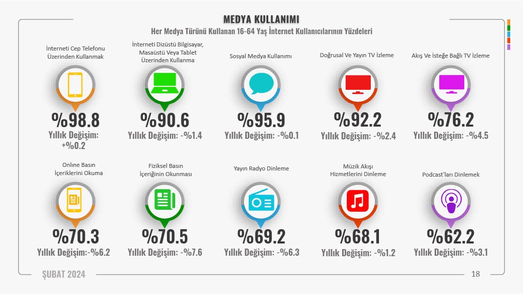 Türkiye’de Dijital Kullanım ve Trendler 2024         İnternet, Sosyal Medya ve Mobil Dünyası